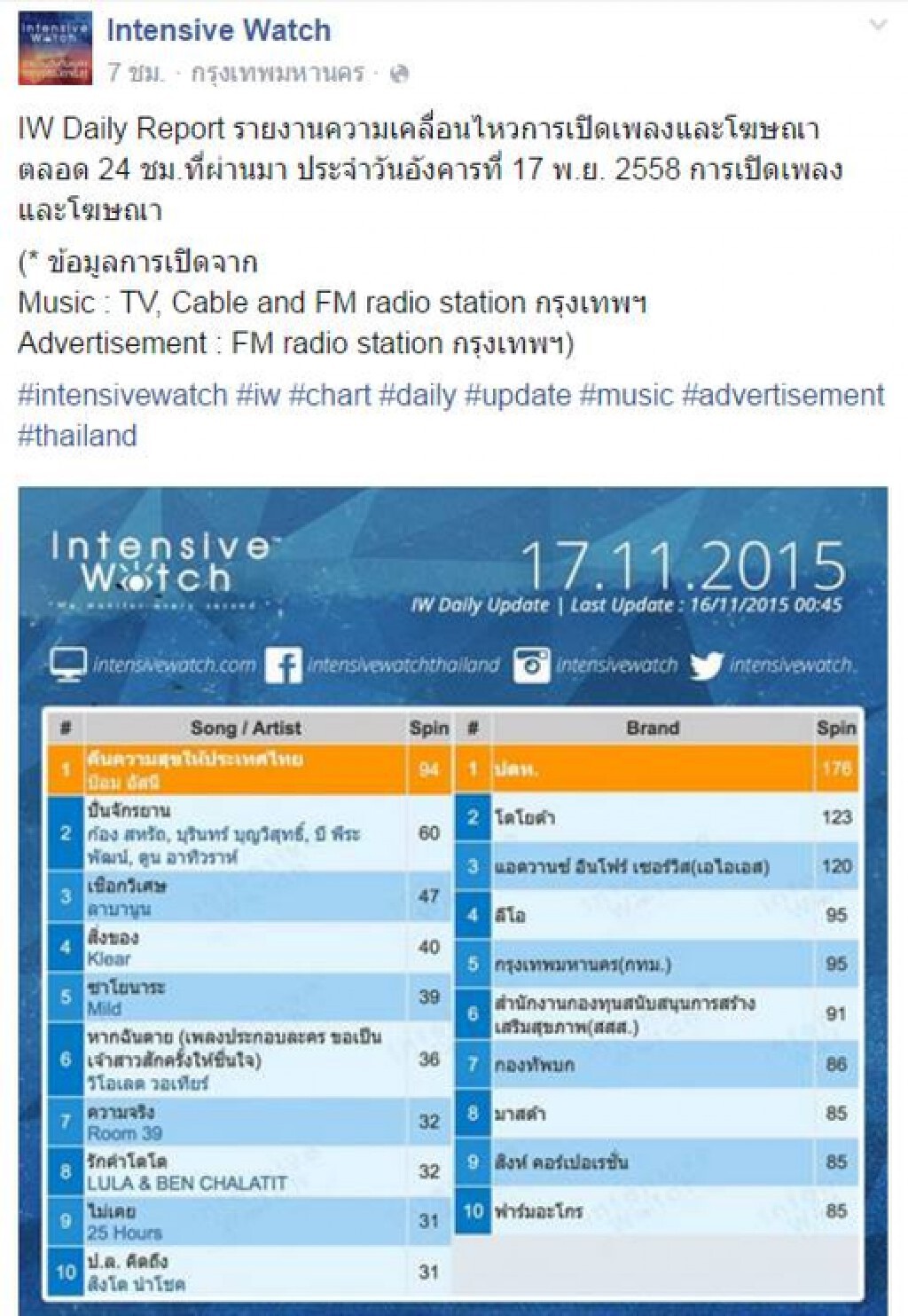 เพลง “คืนความสุขฯ” ขึ้นอันดับหนึ่งของชาร์ตเพลง "Intensive Watch" เพลง “คืนความสุขฯ” ขึ้นอันดับหนึ่งของชาร์ตเพลง "Intensive Watch"