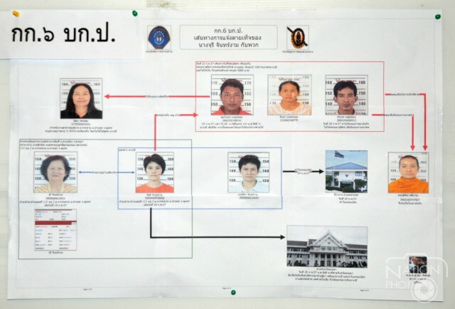 จับ 2 พี่น้องพร้อมพวกปลอมแปลงเอกสารแกล้งตาย คดีแม่ผัวฆ่าว่าที่ลูกสะใภ้