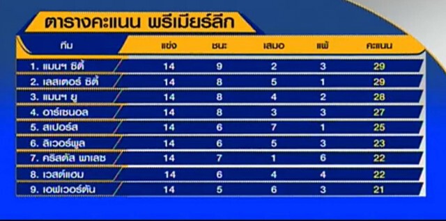 "หงส์" เฉือนสวอนซี 1-0  "ปืน" โดนนอริชไล่เจ๊า 1-1