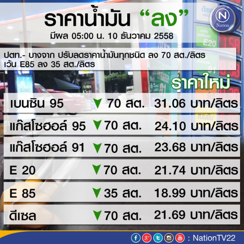 ปตท.- บางจาก ปรับลดราคาน้ำมันลง 70 สต. ยกเว้น E85 ลง 35 สต.