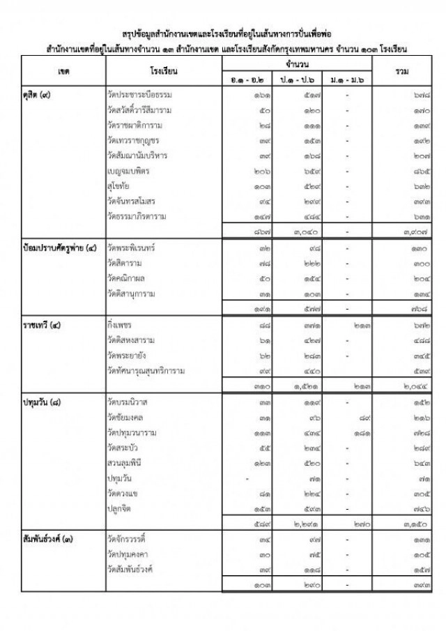 กทม.ปิด 103 โรงเรียนในสังกัด เพื่อร่วมกิจกรรม"ปั่นเพื่อพ่อ" 11 ธ.ค.