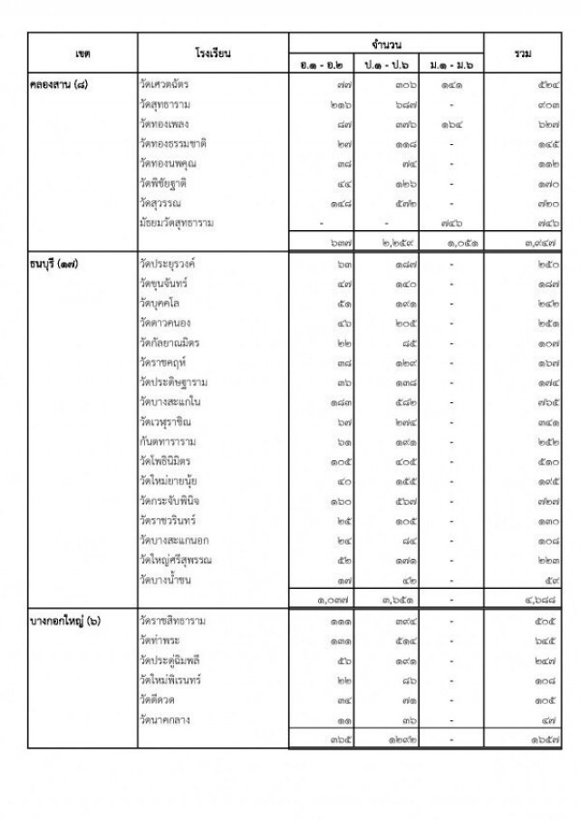 กทม.ปิด 103 โรงเรียนในสังกัด เพื่อร่วมกิจกรรม"ปั่นเพื่อพ่อ" 11 ธ.ค.