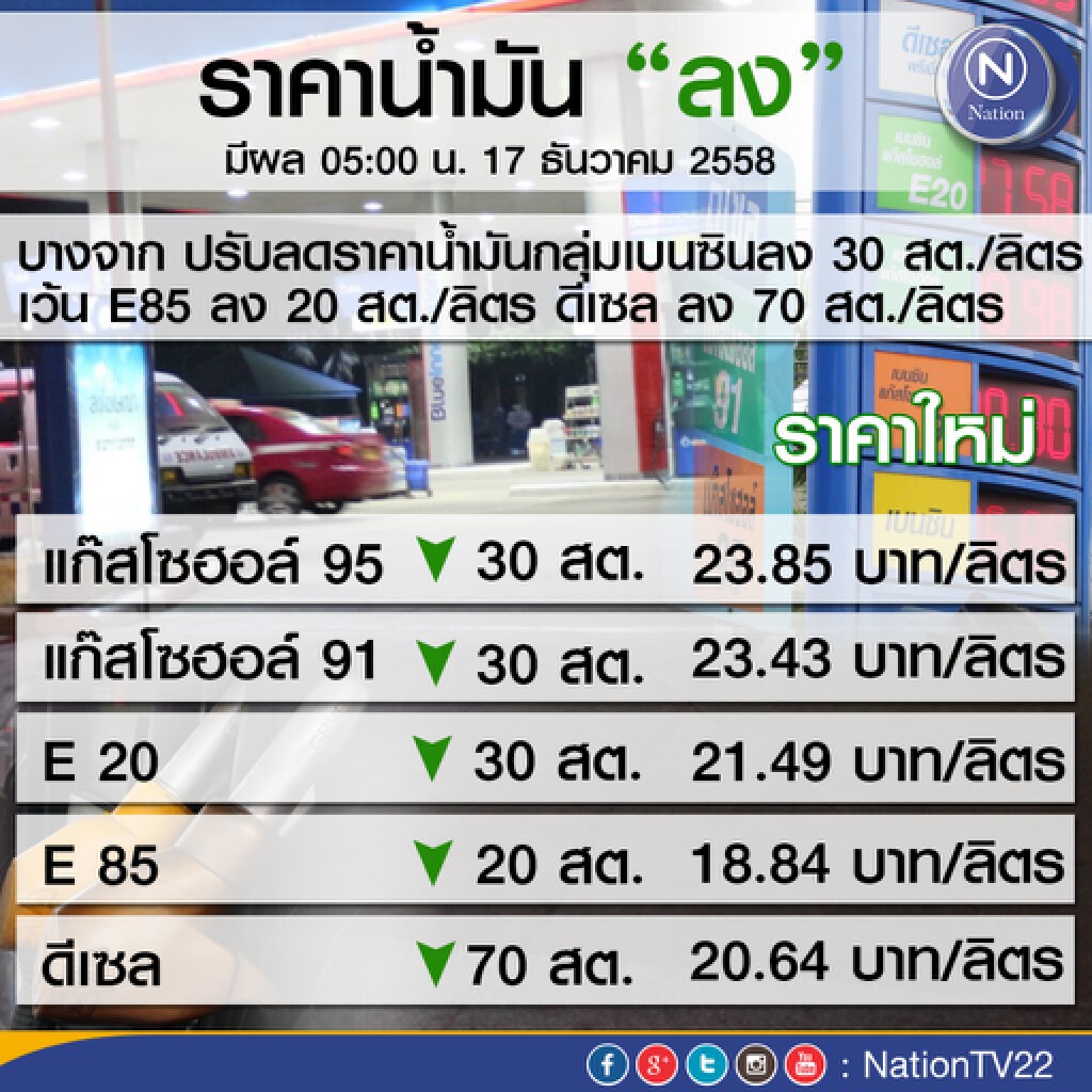 พรุ่งนี้ (17 ธ.ค.) ราคาน้ำมันลงทุกชนิด ดีเซลลงมากสุด 70 สต.