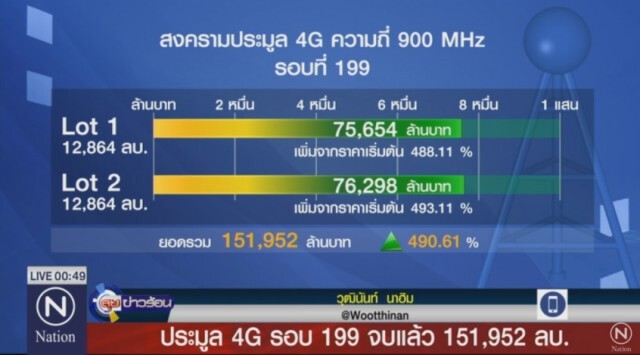 รูดม่านประมูล 4 จี 1.5 แสนล้านบาท