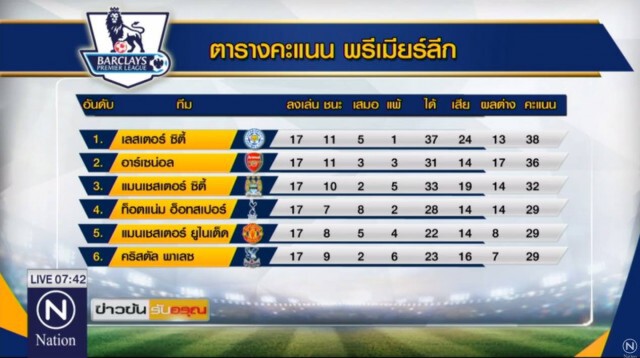 "อาร์เซนอล" เปิดบ้านจมเรือใบ 2-1 จี้เลสเตอร์ 2 แต้ม