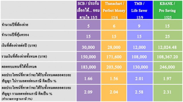 เผยวิธีลดหย่อนภาษี จากเงินเดือนหลักหมื่นก็มีเงินเก็บหลักแสนได้