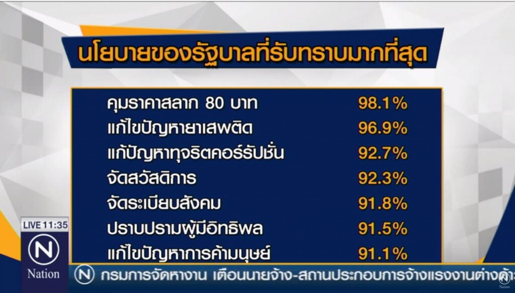 เปิดผลโพลรัฐบาล “บิ๊กตู่” ได้คะแนน 7 เต็ม 10 ปชช.ชอบนโยบายคุมราคาสลาก เปิดผลโพลรัฐบาล “บิ๊กตู่” ได้คะแนน 7 เต็ม 10 ปชช.ชอบนโยบายคุมราคาสลาก