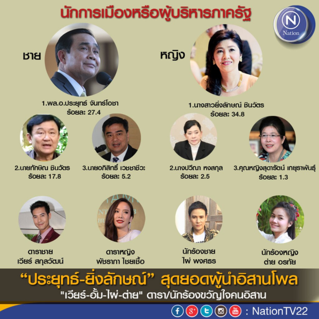 “ประยุทธ์-ยิ่งลักษณ์” สุดยอดผู้นำอีสานโพล 
"เวียร์-อั้ม" ดาราขวัญใจคนอีสาน