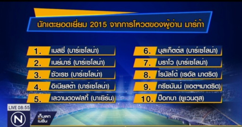 มาร์ก้า โหวต "ลิโอเนล เมสซี่" เจ๋งสุดแห่งปี 2015