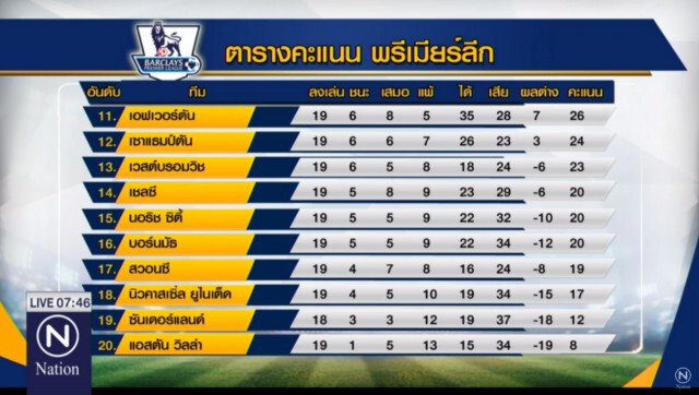 ปืนใหญ่ขึ้นจ่าฝูงพรีเมียร์ลีก หลังชนะ บอร์นมัธ 2-0