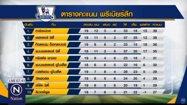 ปืนใหญ่ขึ้นจ่าฝูงพรีเมียร์ลีก หลังชนะ บอร์นมัธ 2-0