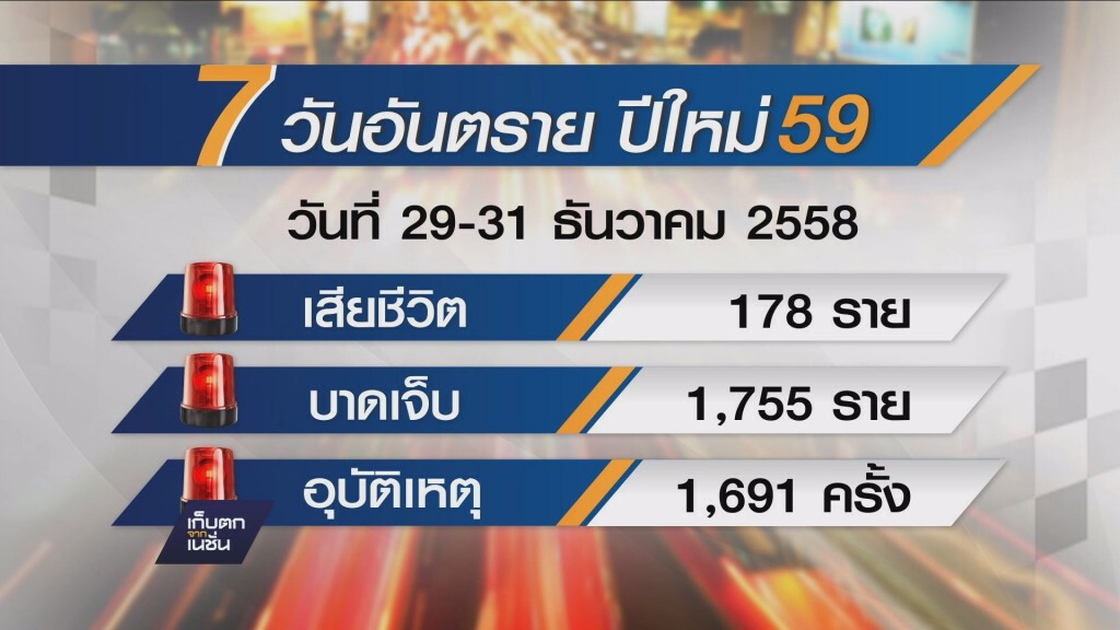 7 วันอันตราย ผ่าน 3 วันเกิดเหตุ1,691ครั้งตาย178รายบาดเจ็บ1,755คน