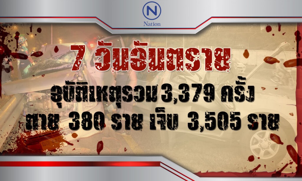 "ศปถ." สรุป 7 วันอันตราย ตาย 380 เจ็บ 3,505 ย้ำ! คุมเข้มทุกเทศกาล "ศปถ." สรุป 7 วันอันตราย ตาย 380 เจ็บ 3,505 ย้ำ! คุมเข้มทุกเทศกาล