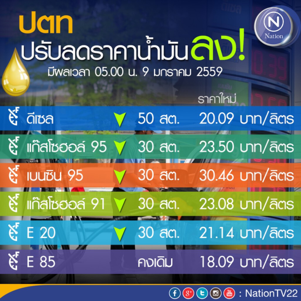 ปตท.ลดราคาน้ำมันกลุ่มเบนซินลง 30สต. ดีเซล 50 สต. e85 คงเดิม ปตท.ลดราคาน้ำมันกลุ่มเบนซินลง 30สต. ดีเซล 50 สต. e85 คงเดิม