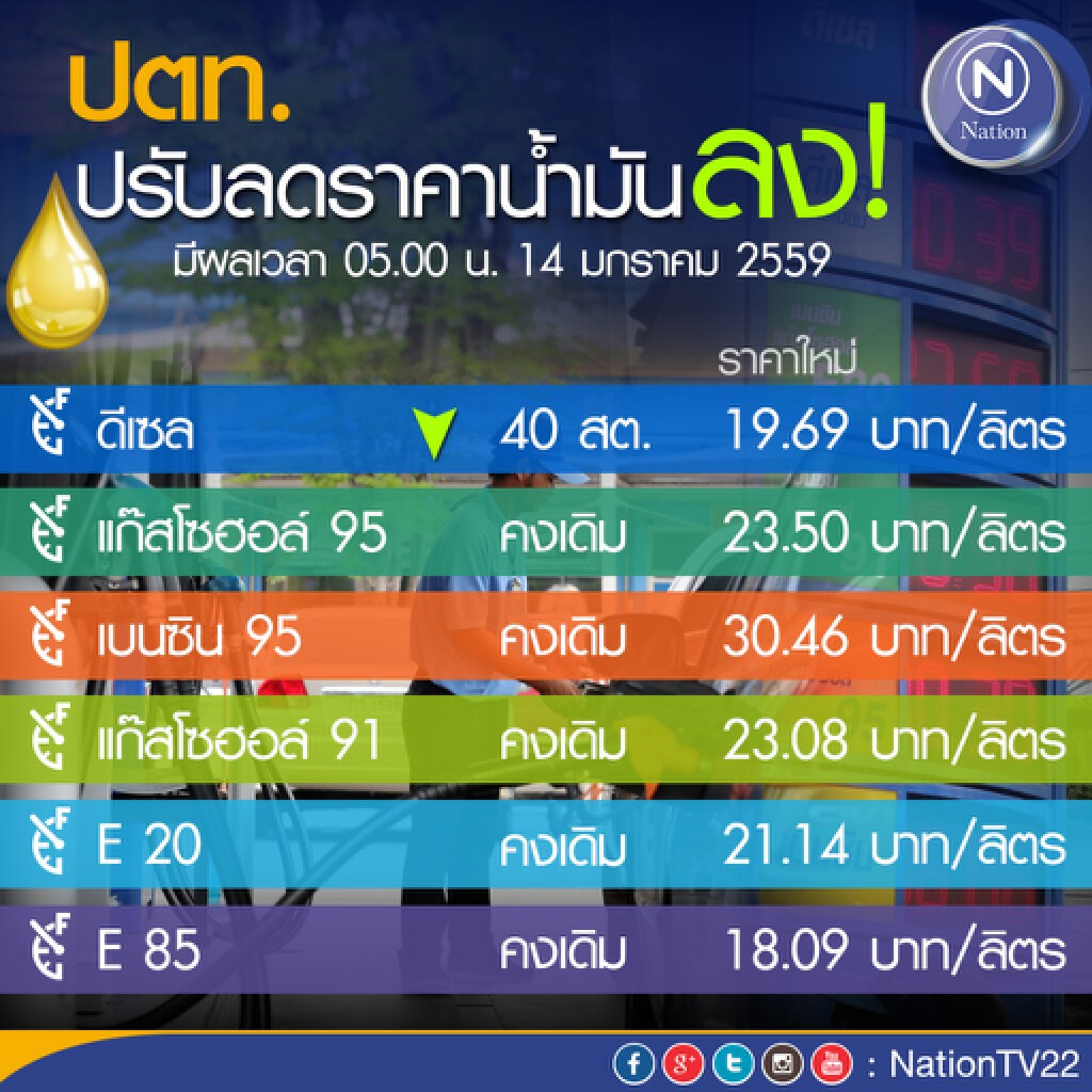 ปตท.ปรับลดราคาขายปลีกน้ำมันดีเซล 40 สตางค์/ลิตร ปตท.ปรับลดราคาขายปลีกน้ำมันดีเซล 40 สตางค์/ลิตร