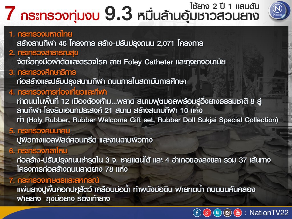 7 กระทรวงทุ่มงบ 9.3 หมื่นล้านอุ้มชาวสวนยาง ใช้ยาง 2 ปี 1 แสนตัน 7 กระทรวงทุ่มงบ 9.3 หมื่นล้านอุ้มชาวสวนยาง ใช้ยาง 2 ปี 1 แสนตัน