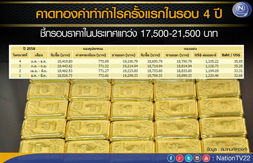 คาดทองคำทำกำไรครั้งแรกในรอบ 4 ปี  ชี้กรอบในประเทศแกว่ง 17,500-21,500 บาท