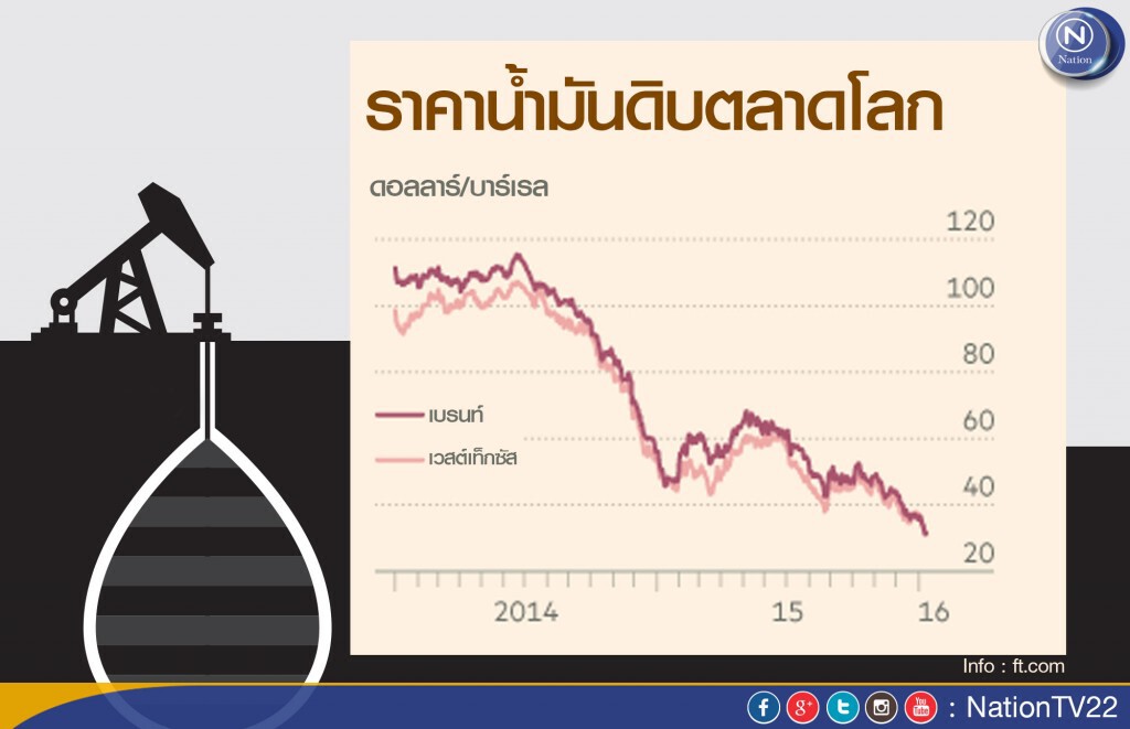 ปตท.เผยลดราคาน้ำมัน สะท้อนต้นทุน-น้ำมันโลกตก ปตท.เผยลดราคาน้ำมัน สะท้อนต้นทุน-น้ำมันโลกตก