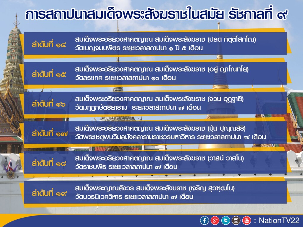 ระยะเวลาสถาปนา "สมเด็จพระสังฆราช"