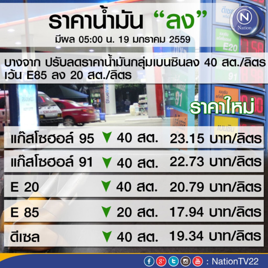 ปตท.-บางจากลดน้ำมันทุกชนิด 40สต.E85ลง 20สต.มีผล19 ม.ค.59 ปตท.-บางจากลดน้ำมันทุกชนิด 40สต.E85ลง 20สต.มีผล19 ม.ค.59