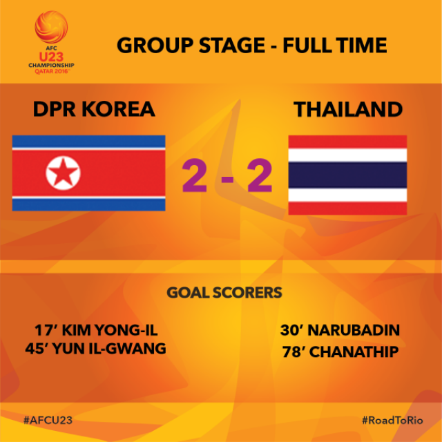 ช้างศึก ตีเจ๊าโสมแดง 2-2 ตกรอบแรกบอลยู-23