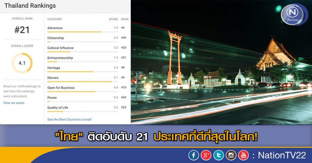 "ไทย" ติดอับดับ 21 ประเทศที่ดีที่สุดในโลก! "ไทย" ติดอับดับ 21 ประเทศที่ดีที่สุดในโลก!