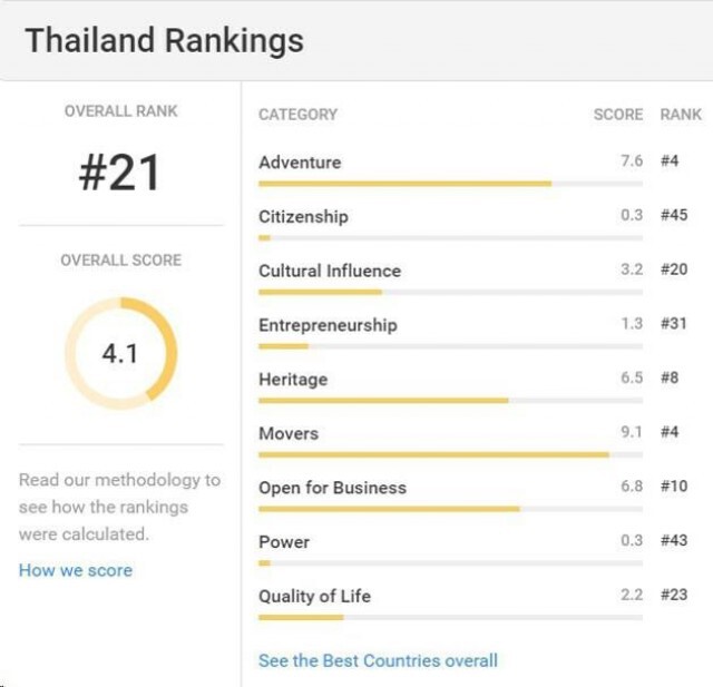 "ไทย" ติดอับดับ 21 ประเทศที่ดีที่สุดในโลก!