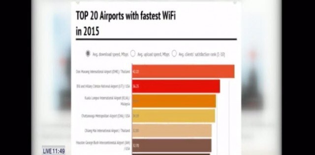 สนามบินดอนเมือง WI-FI ฟรีเร็วสุดในโลก