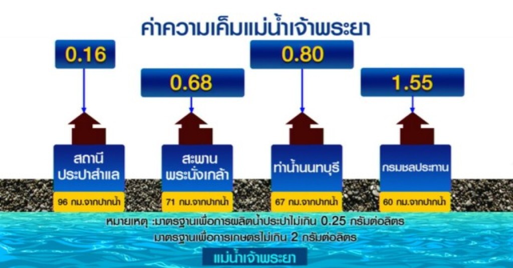 น้ำเค็มรุกเจ้าพระยา น้ำเค็มรุกเจ้าพระยา