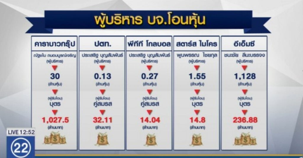 ตระกูลดังแห่โอนหุ้นหนีภาษีมรดก ตระกูลดังแห่โอนหุ้นหนีภาษีมรดก