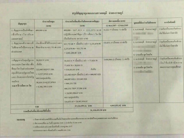 เปิดเอกสารสรุปสัญญาทุน "ดลฤดี"กับ "มหิดล"