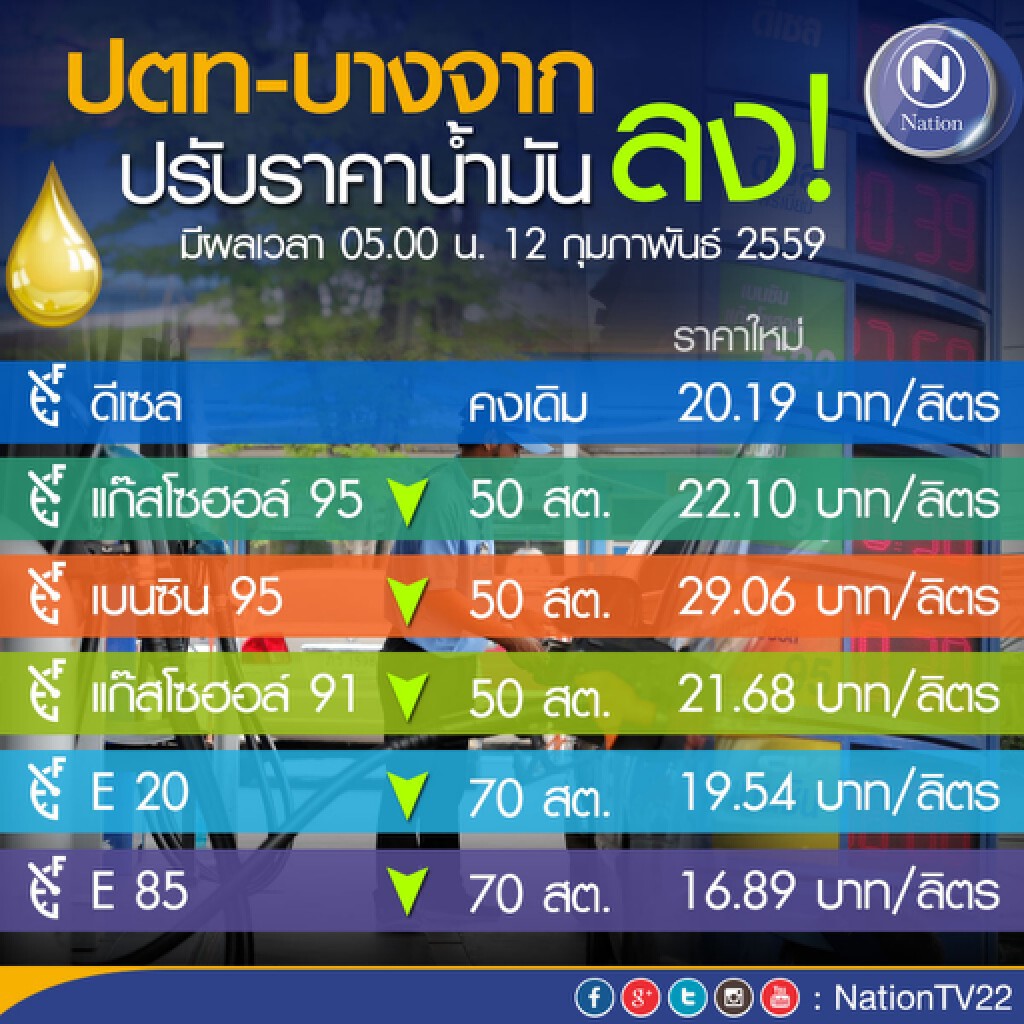 เฮลั่น! พรุ่งนี้ลดราคาน้ำมันกลุ่มเบนซิน 50 สตางค์/ลิตร เว้น E20-E85 ลดลง 70 สตางค์/ลิตร เฮลั่น! พรุ่งนี้ลดราคาน้ำมันกลุ่มเบนซิน 50 สตางค์/ลิตร เว้น E20-E85 ลดลง 70 สตางค์/ลิตร