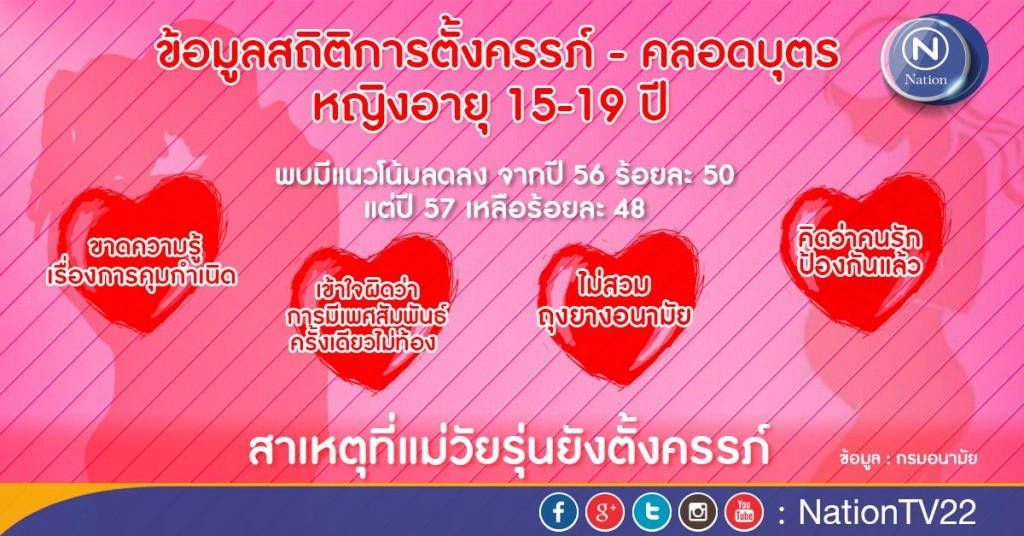 เผยวัยรุ่นท้องไม่พร้อม "ลดลงร้อยละ 48"