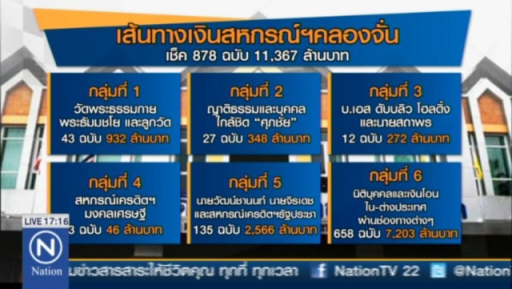 เส้นทางเงินสหกรณ์ฯคลองจั่น เช็ค 878 ฉบับ 11,367 ล้านบาท