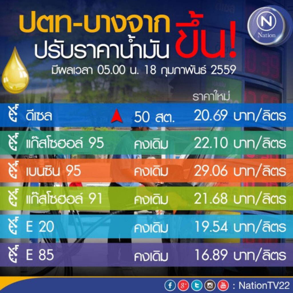 สิงห์ดีเซลแทบร้อง! พรุ่งนี้ขึ้นราคาน้ำมันดีเซล 50 สตางค์/ลิตร