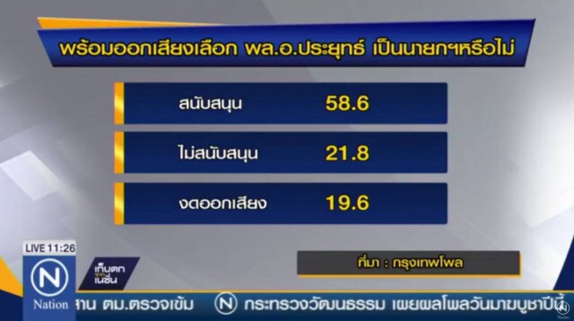 ผลสำรวจพบคนส่วนใหญ่ยังพอใจรัฐบาล