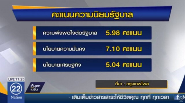 ผลสำรวจพบคนส่วนใหญ่ยังพอใจรัฐบาล