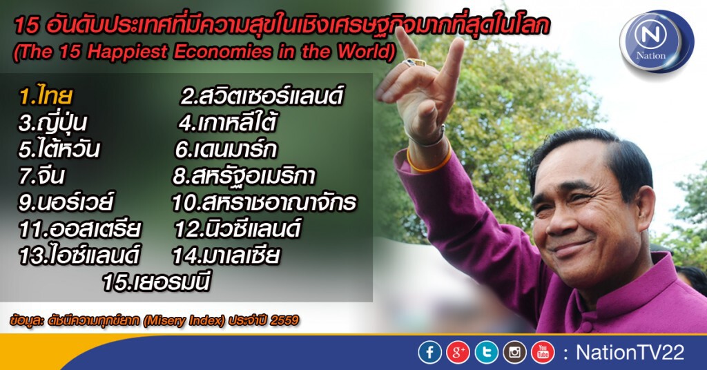 รัฐบาลเผย สื่อต่างชาติยกไทยมีความสุขในเชิงเศรษฐกิจมากที่สุดในโลก2ปีซ้อน