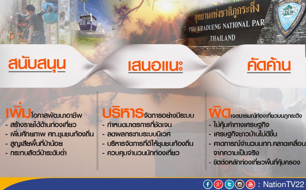 เปิดความเห็นหน่วยงาน ทั้งหนุน-แนะ-ค้าน "กระเช้าไฟฟ้าภูกระดึง" เปิดความเห็นหน่วยงาน ทั้งหนุน-แนะ-ค้าน "กระเช้าไฟฟ้าภูกระดึง"