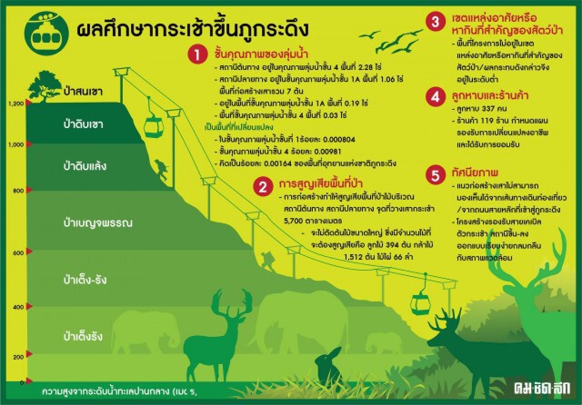 เปิดผลศึกษาสร้าง “กระเช้าไฟฟ้าภูกระดึง” อพท.ชงเข้าครม.แล้ว!