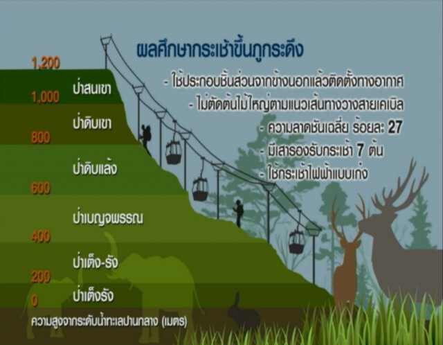 มูลนิธิสืบนาคะเสถียร ออกแถลงการณ์‎ค้าน"กระเช้าไฟฟ้าภูกระดึง"
