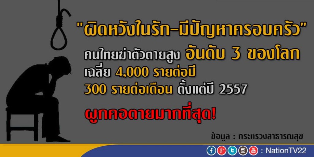 "ผิดหวังในรัก-มีปัญหาครอบครัว"
คนไทยฆ่าตัวตายสูงอันดับ 3 ของโลก "ผิดหวังในรัก-มีปัญหาครอบครัว"
คนไทยฆ่าตัวตายสูงอันดับ 3 ของโลก