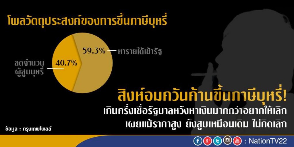 สิงห์อมควันค้านขึ้นภาษีบุหรี่
เกินครึ่งเชื่อรัฐบาลหวังหาเงินมากกว่าอยากให้เลิก สิงห์อมควันค้านขึ้นภาษีบุหรี่
เกินครึ่งเชื่อรัฐบาลหวังหาเงินมากกว่าอยากให้เลิก