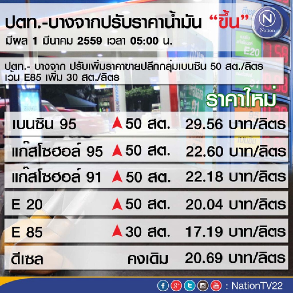 ปตท.-บางจาก ปรับขึ้นราคาน้ำมันกลุ่มเบนซิน 50 สตางค์/ลิตร ปตท.-บางจาก ปรับขึ้นราคาน้ำมันกลุ่มเบนซิน 50 สตางค์/ลิตร