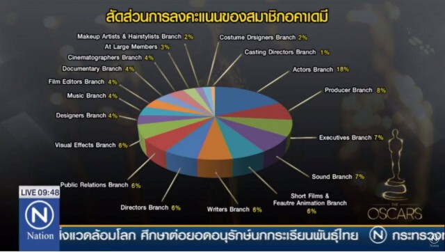 "ลีโอนาร์โด-บรี ลาร์สัน" คว้านักแสดงนำชาย-หญิงยอดเยี่ยม ออสการ์2016