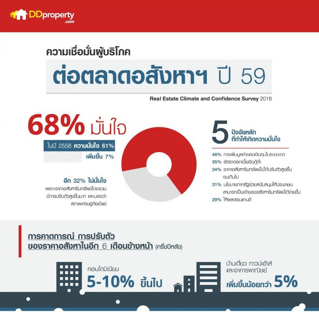 "เอกชน" เผยความเชื่อมั่น ผู้บริโภคไทยปี 59 ฟื้น!