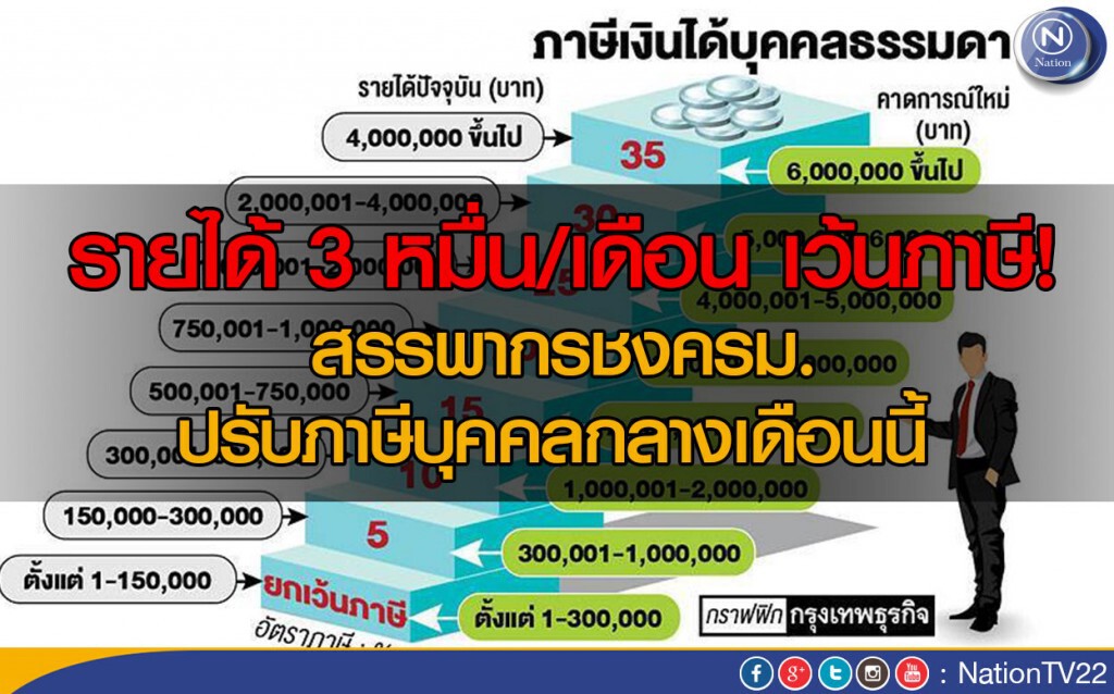สรรพากรชงครม.ปรับภาษีบุคคลกลางเดือนนี้