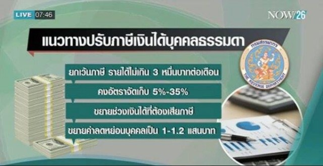 สรรพากรชงครม.ปรับภาษีบุคคลกลางเดือนนี้