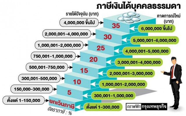 สรรพากรชงครม.ปรับภาษีบุคคลกลางเดือนนี้