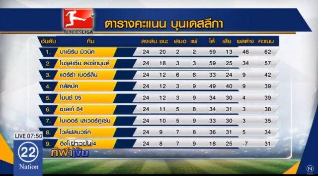 "เสือใต้" พ่ายไมนซ์ คาบ้าน 1-2 โดน "ดอร์ทมุนด์" จี้เหลือ 5 แต้ม